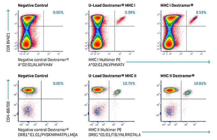 U-Load Flow Cytometric Data